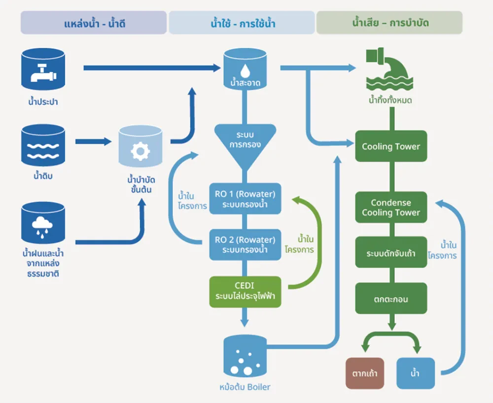 โครงการนำน้ำทิ้งจากกระบวนการผลิตกลับมาใช้ในระบบดักจับเถ้าชีวมวล