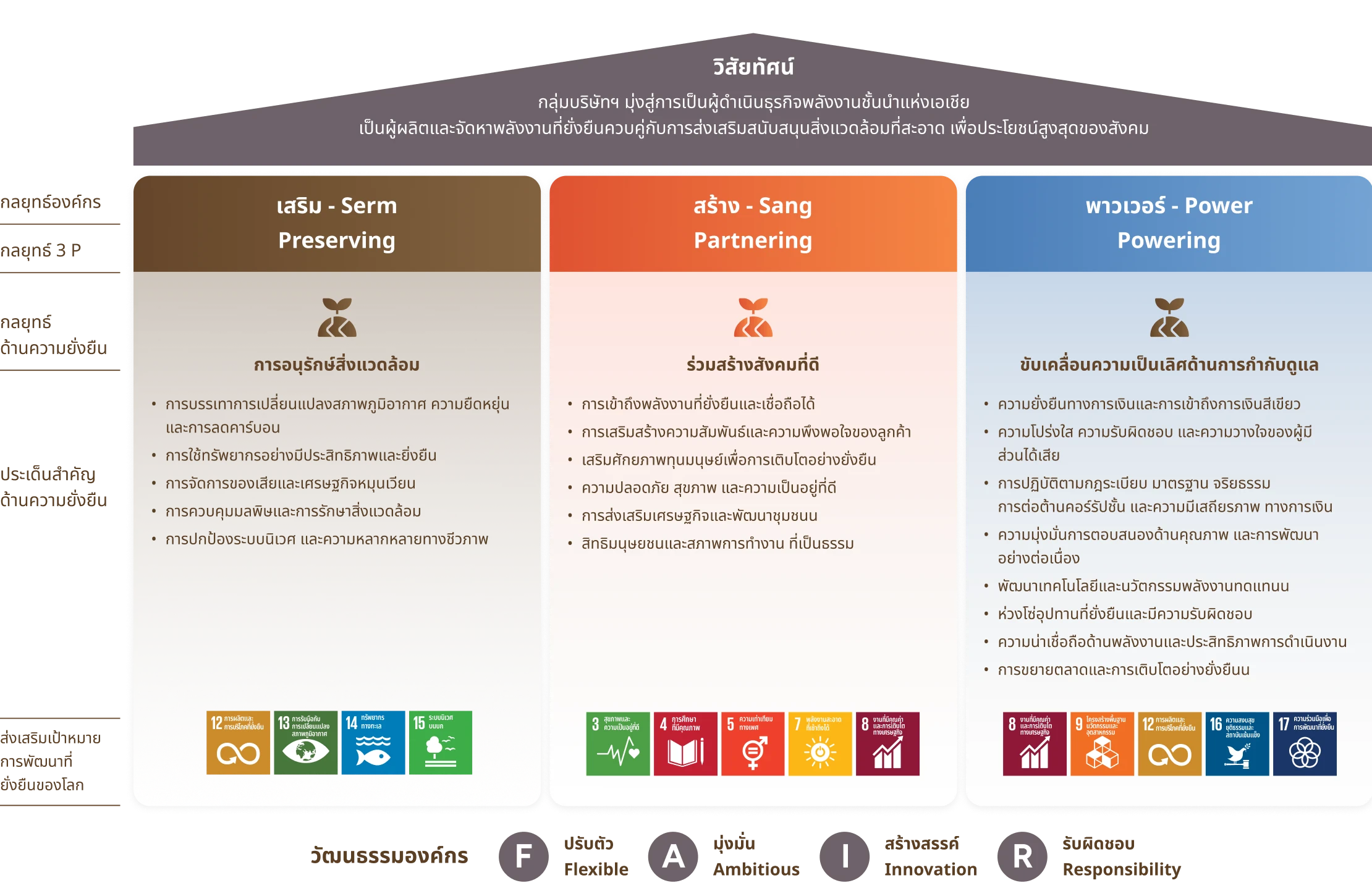 3P Sustainability Strategy