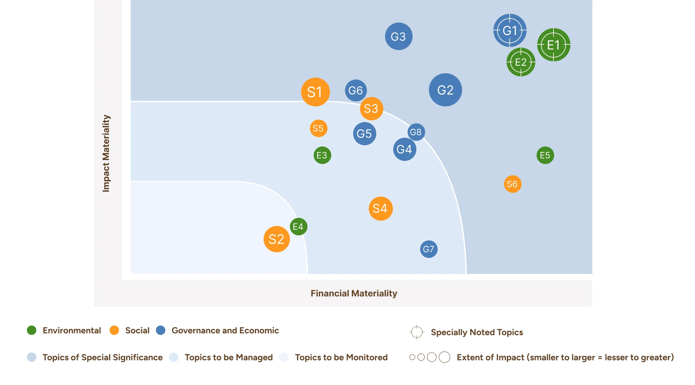 Sustainability Materiality Assessment 